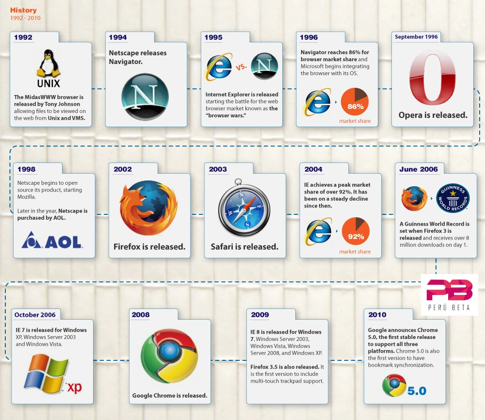 Historia de los Navegadores Web